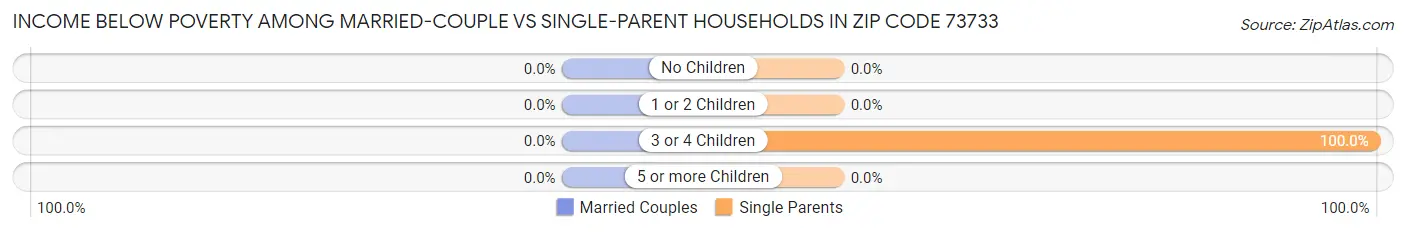 Income Below Poverty Among Married-Couple vs Single-Parent Households in Zip Code 73733
