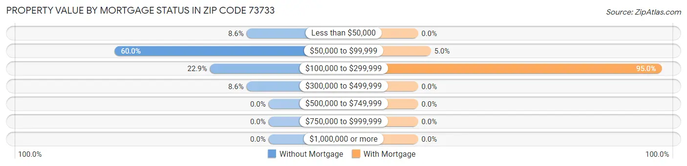 Property Value by Mortgage Status in Zip Code 73733