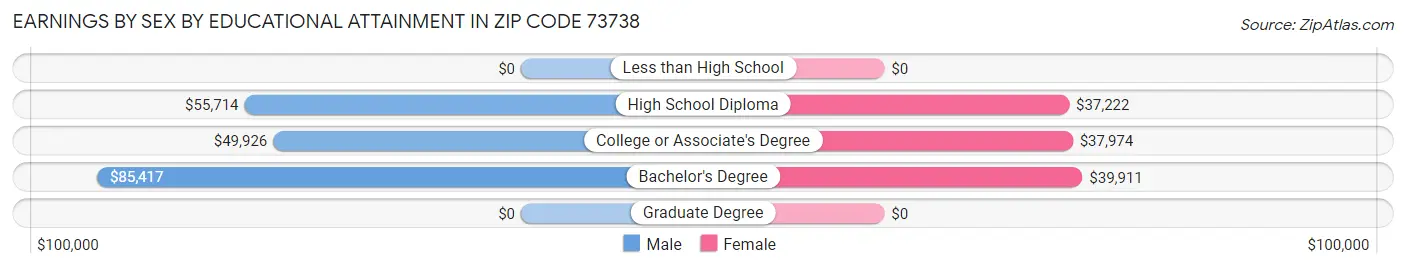 Earnings by Sex by Educational Attainment in Zip Code 73738
