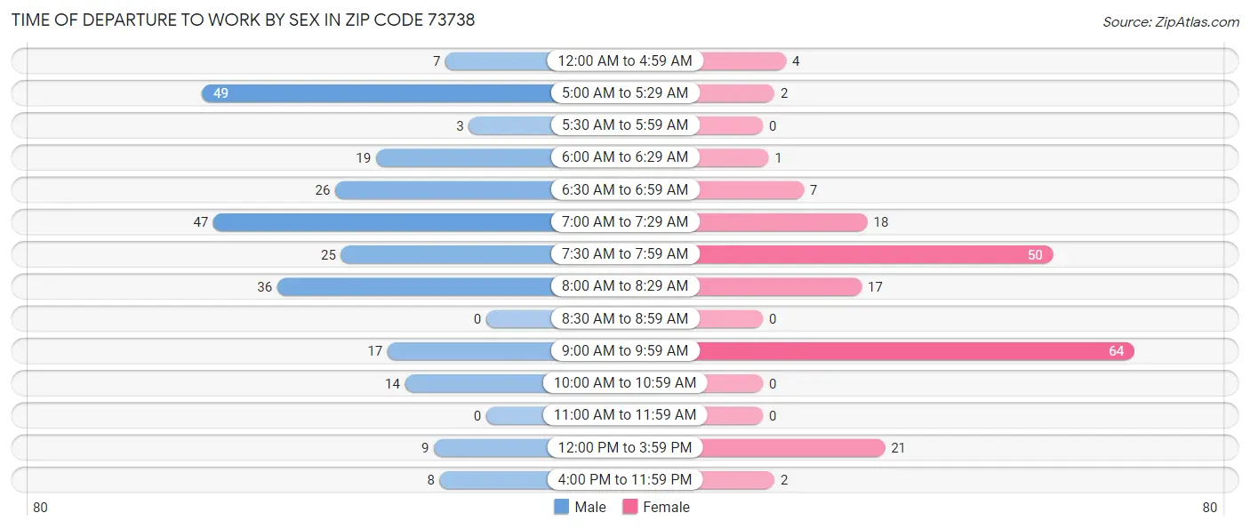 Time of Departure to Work by Sex in Zip Code 73738