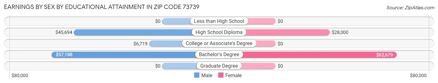 Earnings by Sex by Educational Attainment in Zip Code 73739