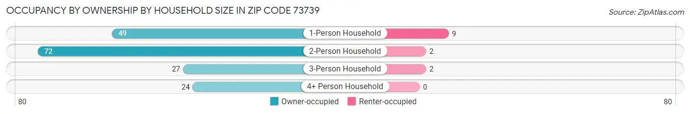 Occupancy by Ownership by Household Size in Zip Code 73739