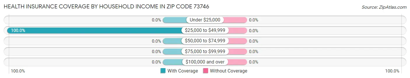 Health Insurance Coverage by Household Income in Zip Code 73746