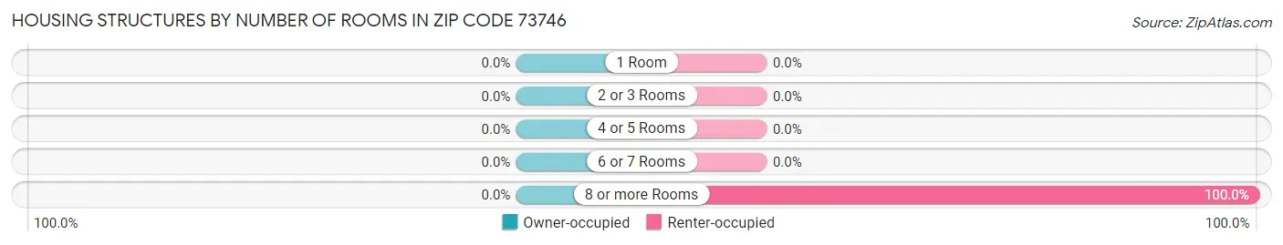 Housing Structures by Number of Rooms in Zip Code 73746