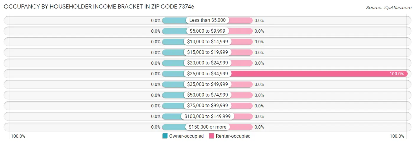 Occupancy by Householder Income Bracket in Zip Code 73746