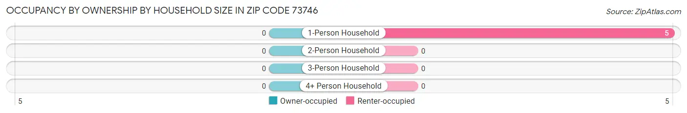 Occupancy by Ownership by Household Size in Zip Code 73746