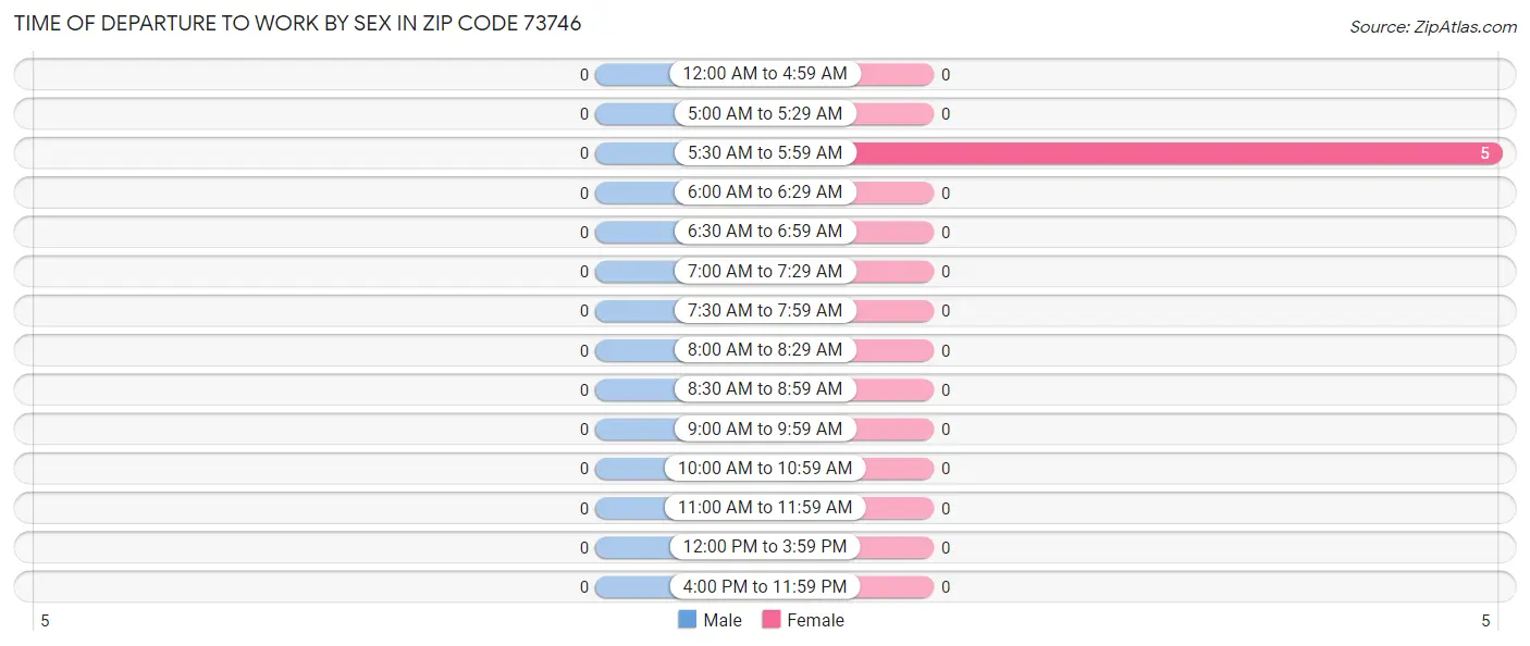 Time of Departure to Work by Sex in Zip Code 73746