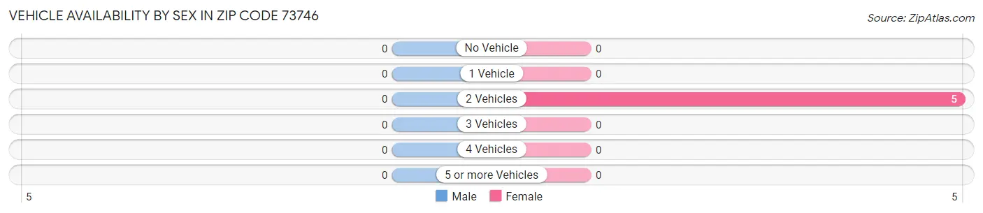 Vehicle Availability by Sex in Zip Code 73746