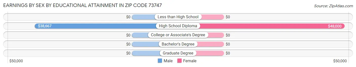 Earnings by Sex by Educational Attainment in Zip Code 73747