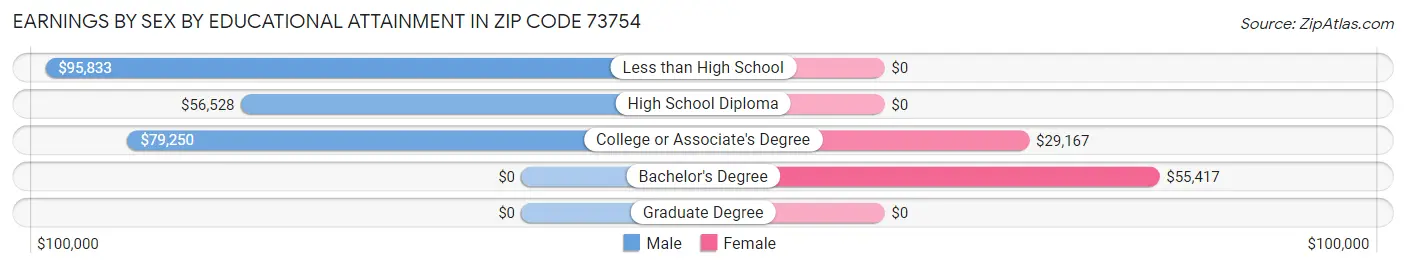 Earnings by Sex by Educational Attainment in Zip Code 73754