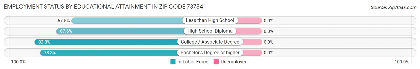 Employment Status by Educational Attainment in Zip Code 73754