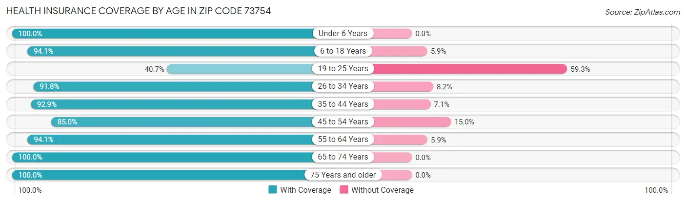 Health Insurance Coverage by Age in Zip Code 73754