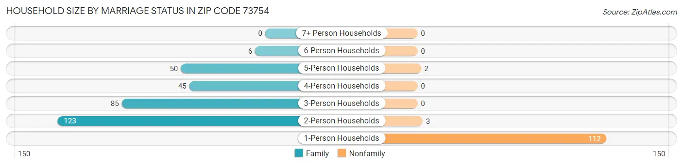 Household Size by Marriage Status in Zip Code 73754