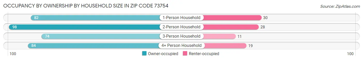 Occupancy by Ownership by Household Size in Zip Code 73754
