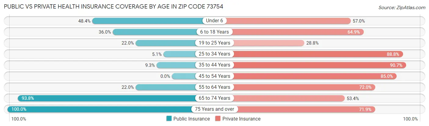 Public vs Private Health Insurance Coverage by Age in Zip Code 73754