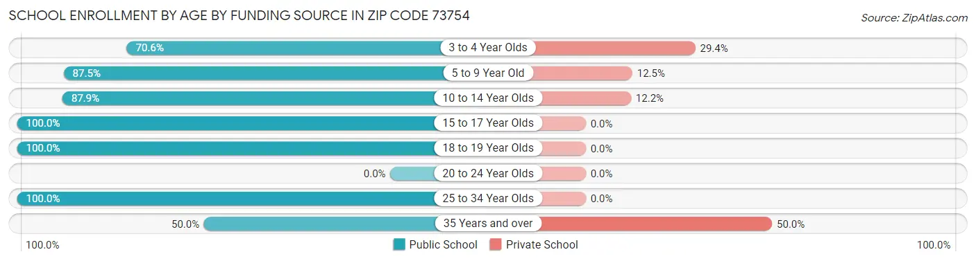 School Enrollment by Age by Funding Source in Zip Code 73754