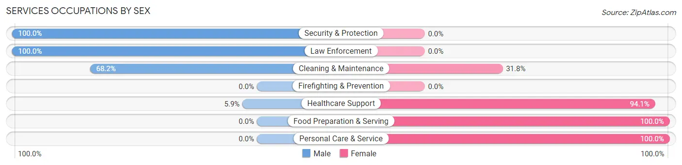 Services Occupations by Sex in Zip Code 73754