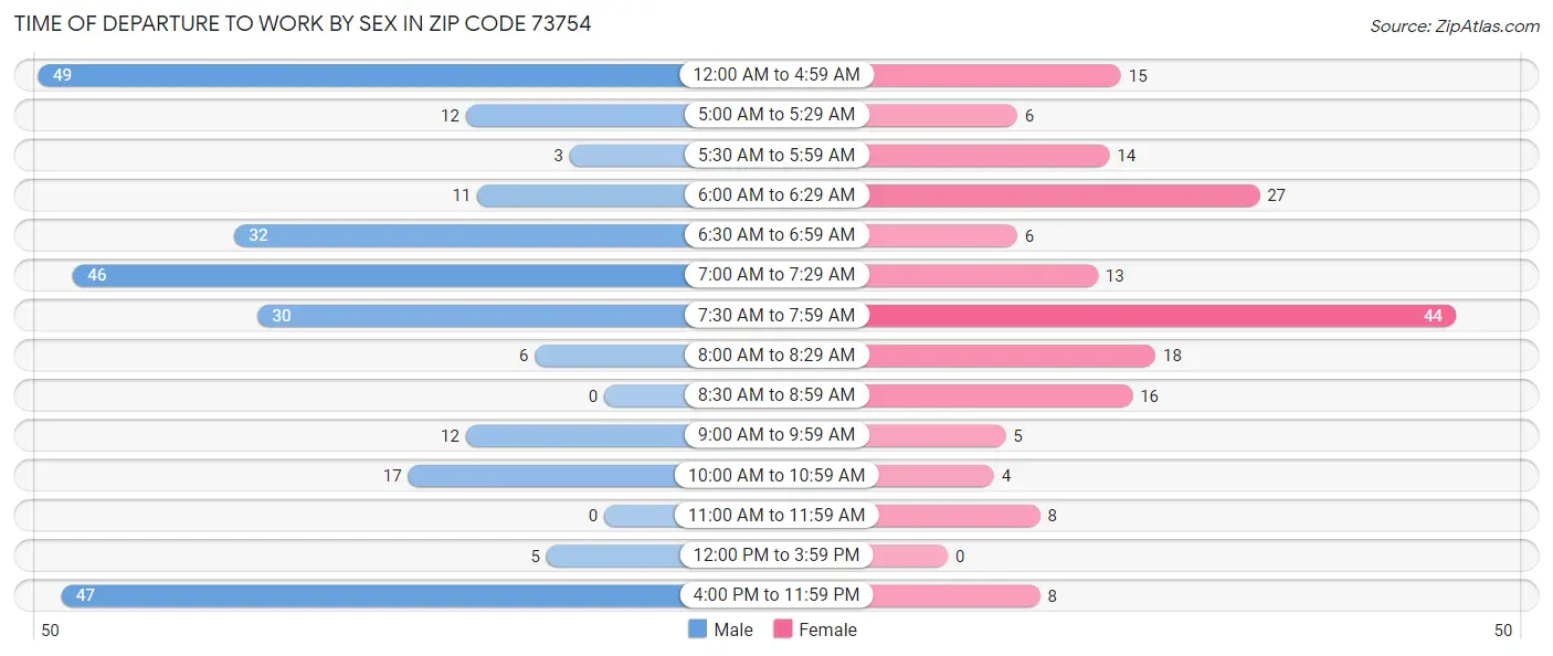 Time of Departure to Work by Sex in Zip Code 73754