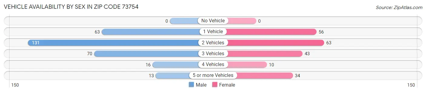 Vehicle Availability by Sex in Zip Code 73754
