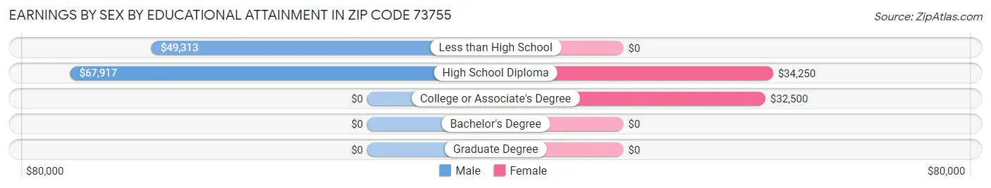 Earnings by Sex by Educational Attainment in Zip Code 73755