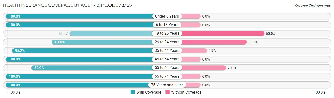 Health Insurance Coverage by Age in Zip Code 73755