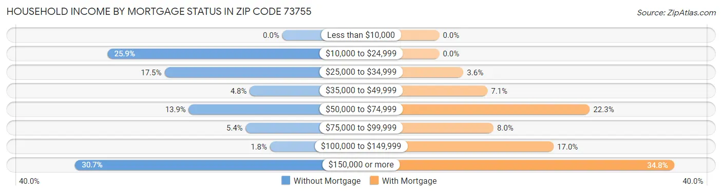 Household Income by Mortgage Status in Zip Code 73755