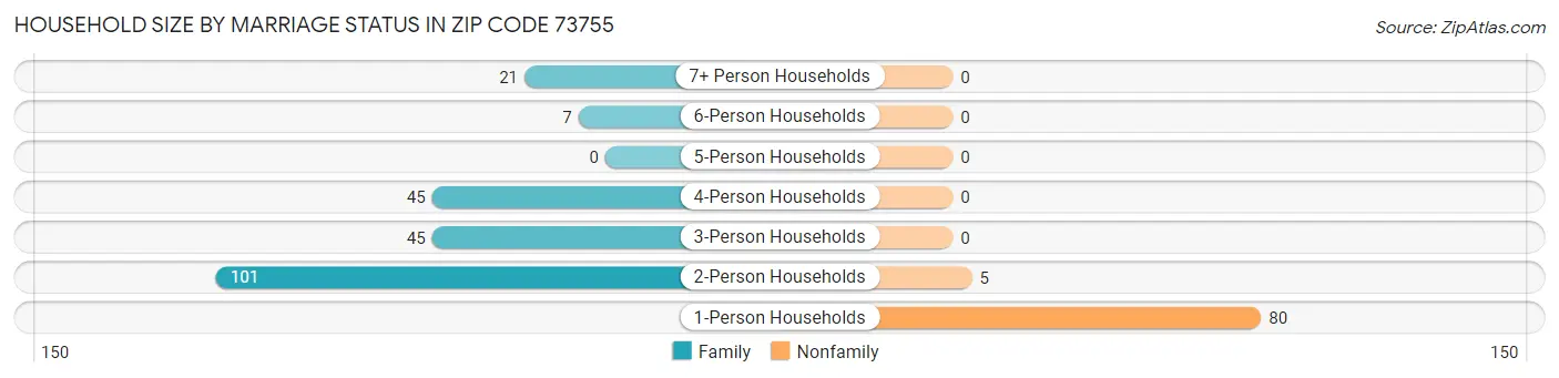 Household Size by Marriage Status in Zip Code 73755