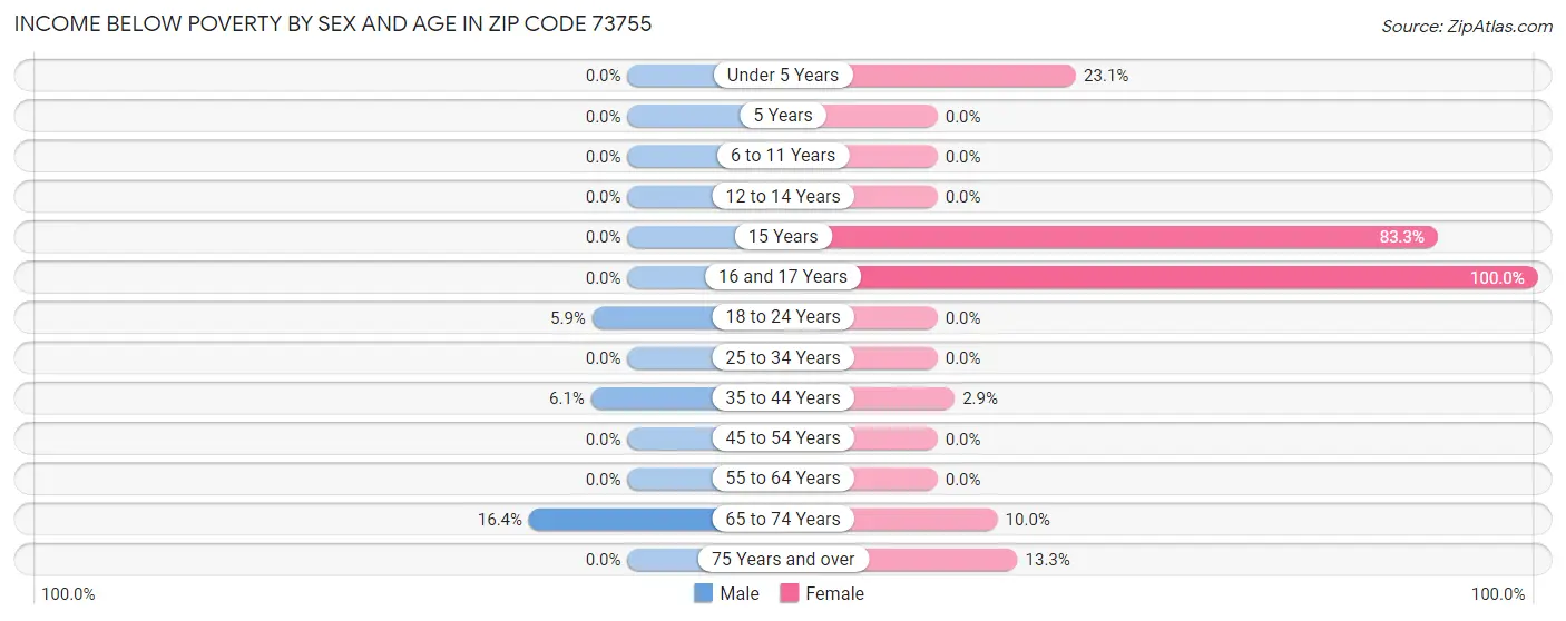 Income Below Poverty by Sex and Age in Zip Code 73755