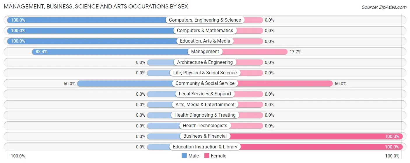 Management, Business, Science and Arts Occupations by Sex in Zip Code 73755