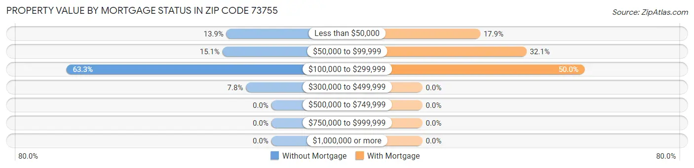 Property Value by Mortgage Status in Zip Code 73755