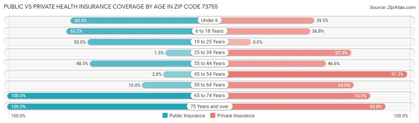 Public vs Private Health Insurance Coverage by Age in Zip Code 73755