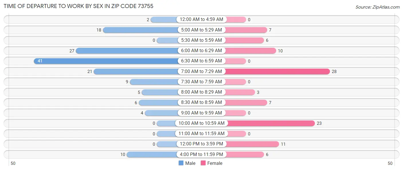 Time of Departure to Work by Sex in Zip Code 73755