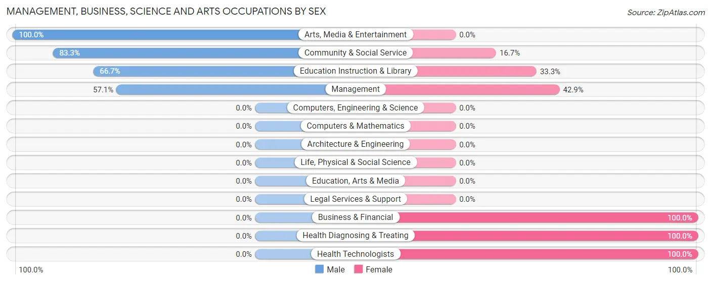 Management, Business, Science and Arts Occupations by Sex in Zip Code 73756