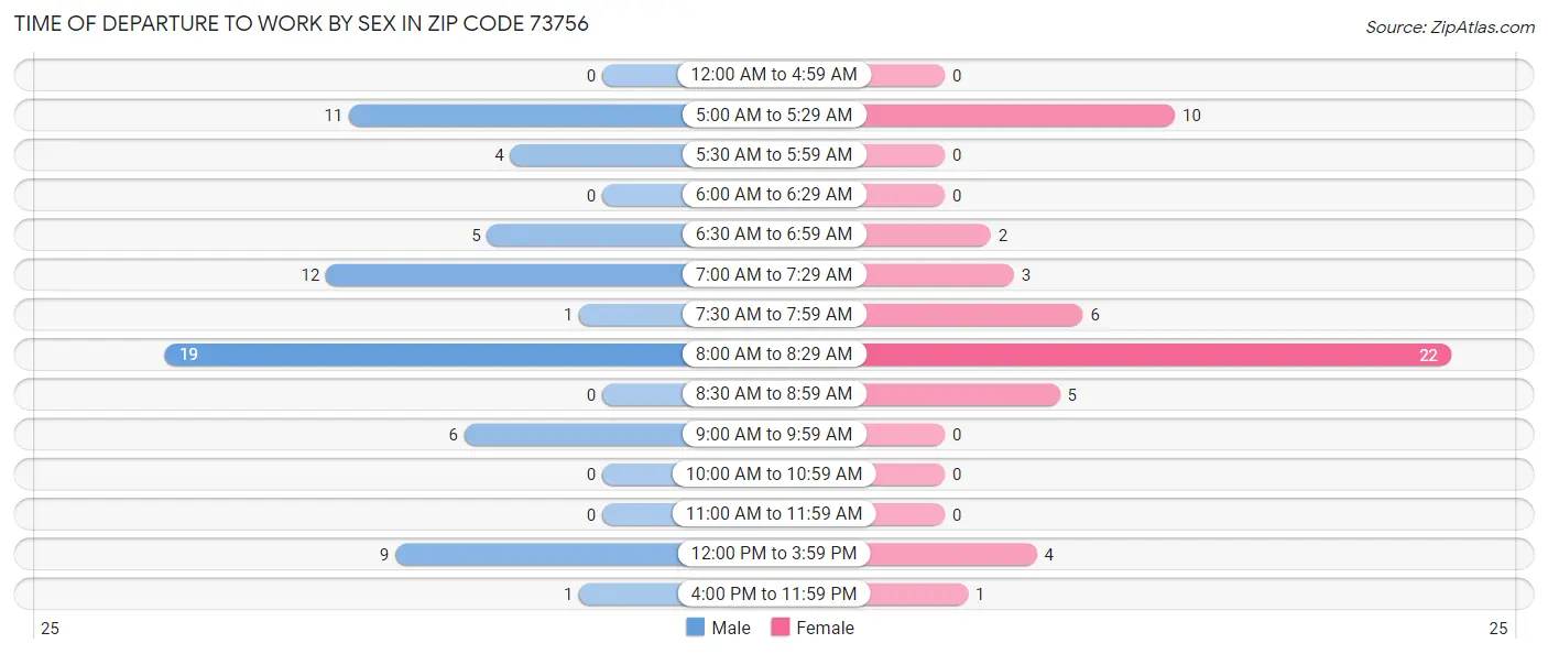 Time of Departure to Work by Sex in Zip Code 73756