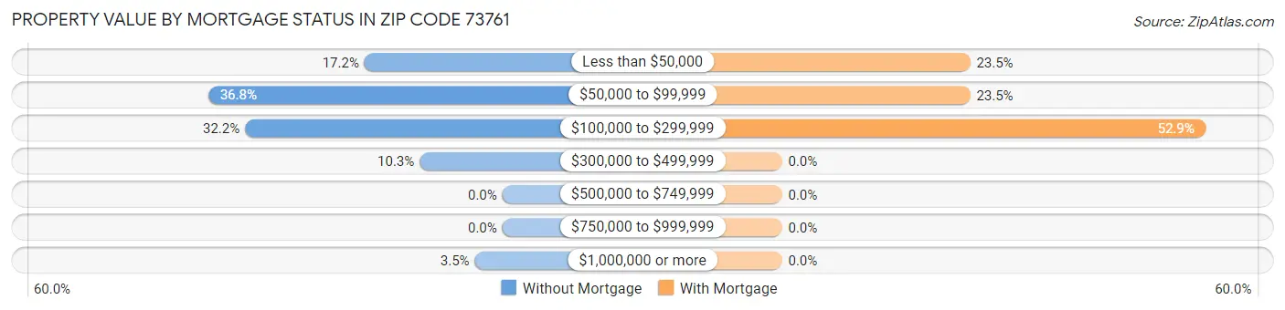 Property Value by Mortgage Status in Zip Code 73761