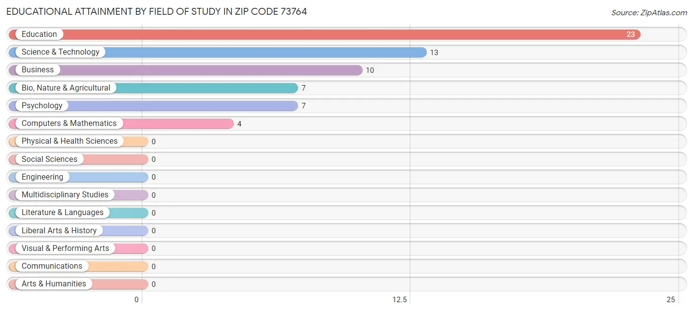 Educational Attainment by Field of Study in Zip Code 73764