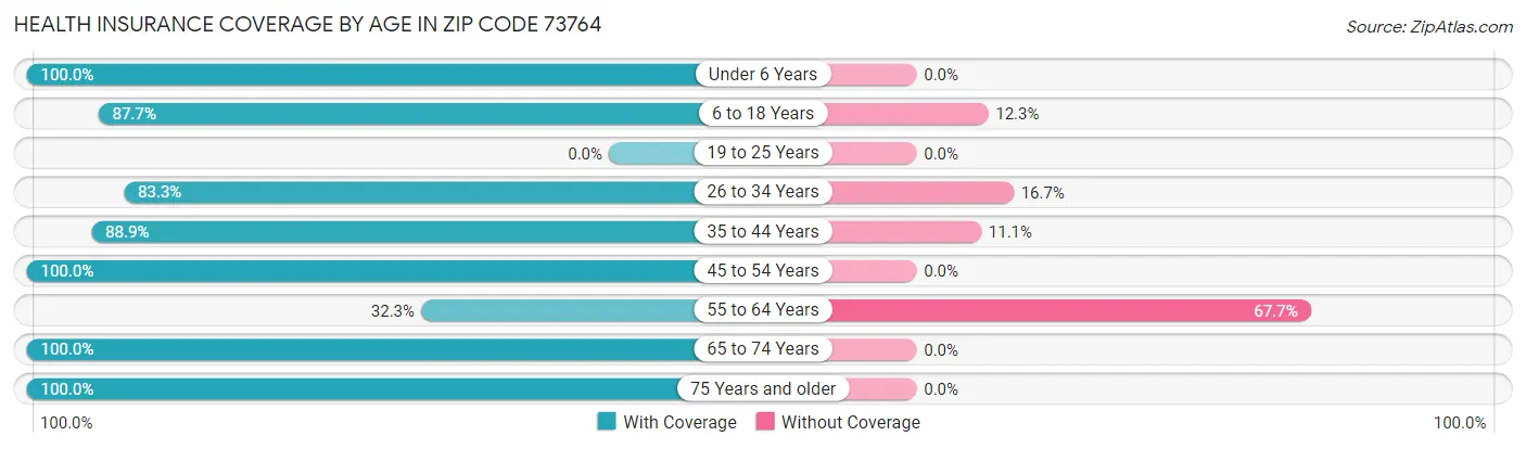 Health Insurance Coverage by Age in Zip Code 73764