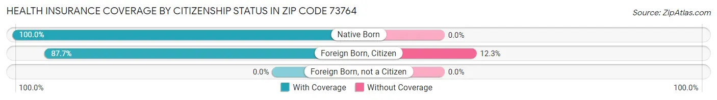 Health Insurance Coverage by Citizenship Status in Zip Code 73764