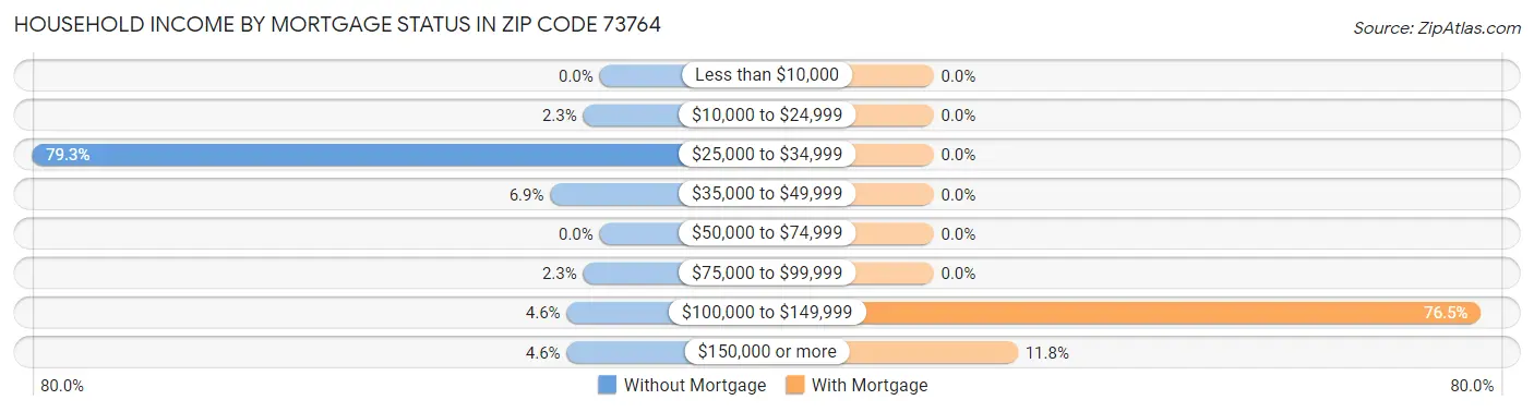 Household Income by Mortgage Status in Zip Code 73764