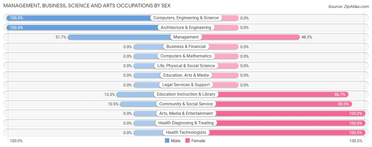 Management, Business, Science and Arts Occupations by Sex in Zip Code 73764