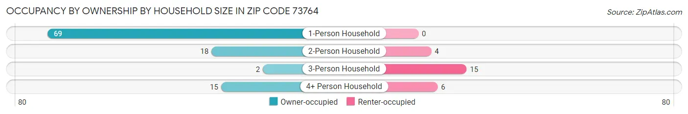 Occupancy by Ownership by Household Size in Zip Code 73764