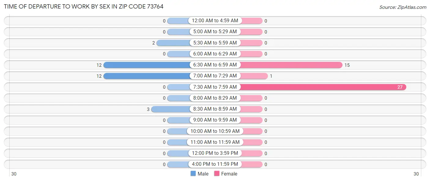 Time of Departure to Work by Sex in Zip Code 73764