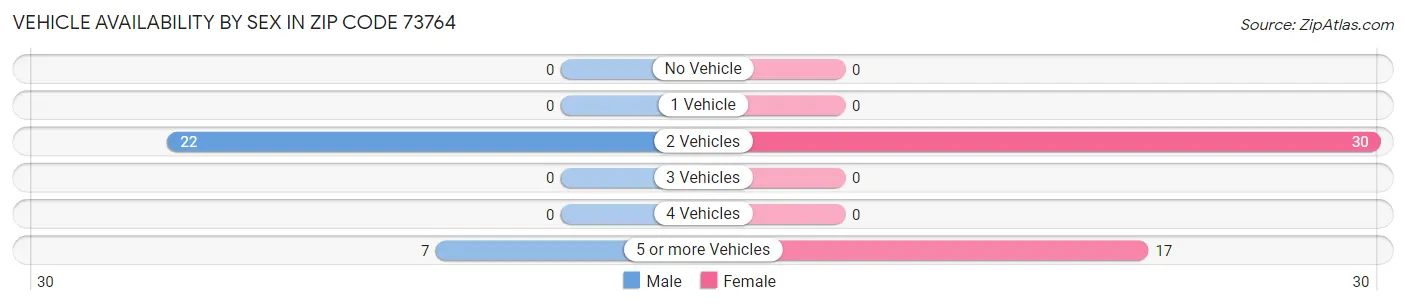 Vehicle Availability by Sex in Zip Code 73764