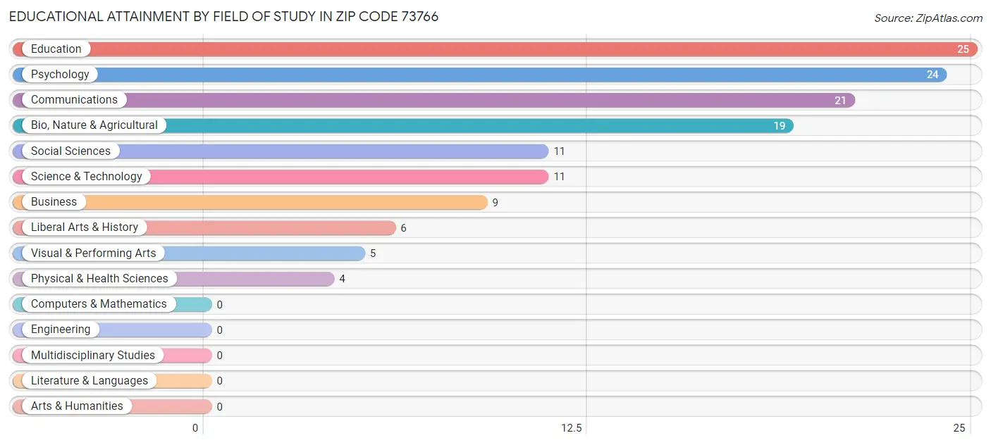 Educational Attainment by Field of Study in Zip Code 73766