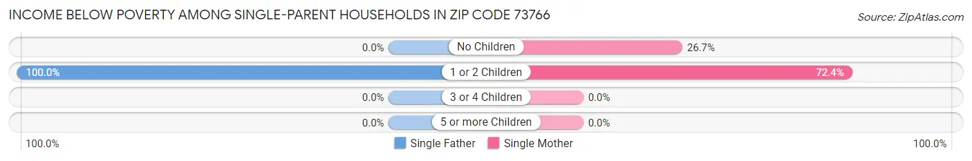 Income Below Poverty Among Single-Parent Households in Zip Code 73766
