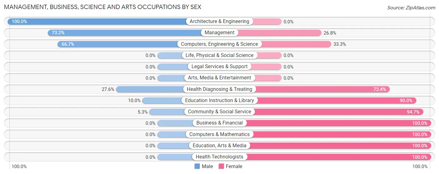 Management, Business, Science and Arts Occupations by Sex in Zip Code 73766