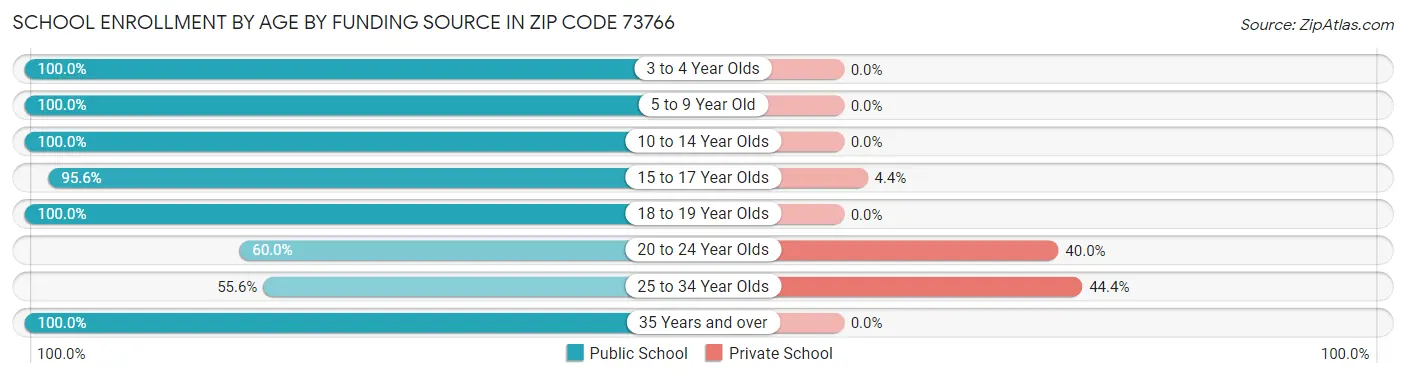 School Enrollment by Age by Funding Source in Zip Code 73766