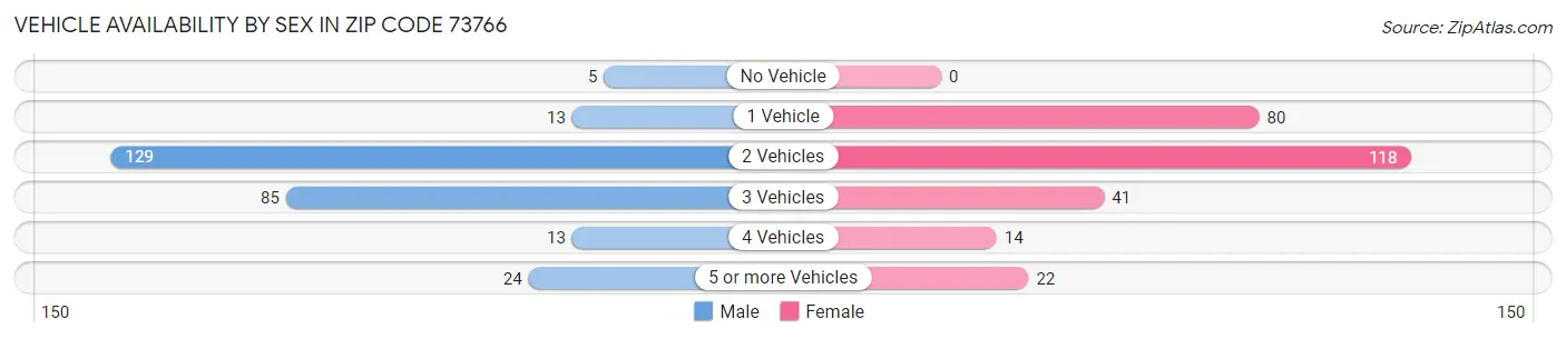 Vehicle Availability by Sex in Zip Code 73766
