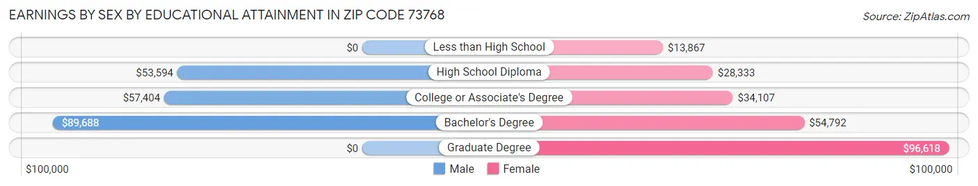 Earnings by Sex by Educational Attainment in Zip Code 73768