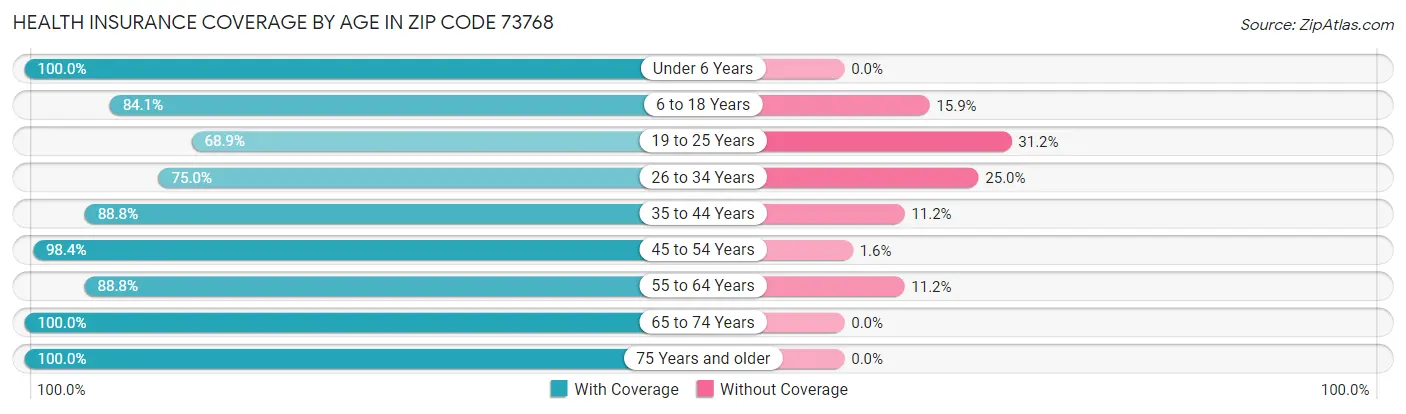 Health Insurance Coverage by Age in Zip Code 73768